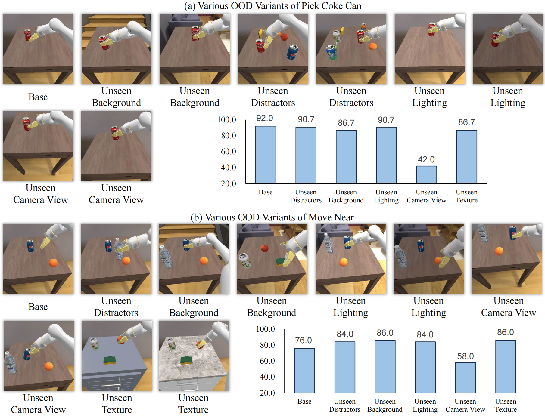 OOD Pick and Move Results